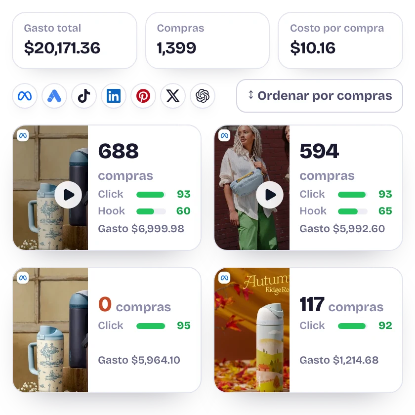 El tablero de anuncios de tu cliente con todas las redes: cada anuncio con sus compras, Click score y Hook score; ordenas por compras y queda marcado el que más vendió