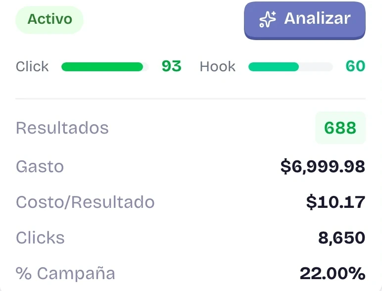 Un creativo activo: 688 compras, $6,999.98 de gasto y $10.17 por compra